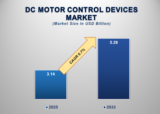 DC Motor Control Devices Market 1
