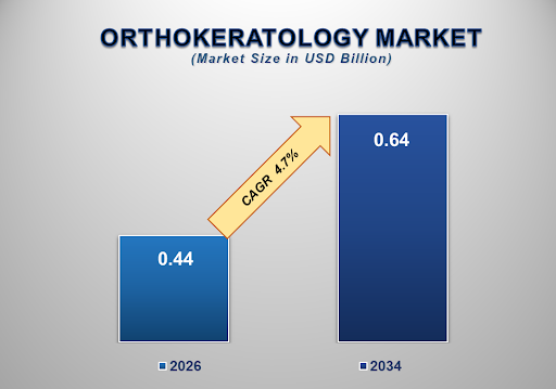 Orthokeratology Market 1