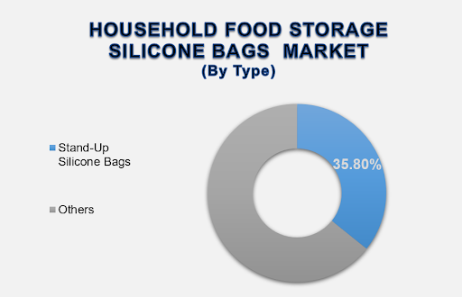 Household Food Storage Silicone Bags Market Size By Segments