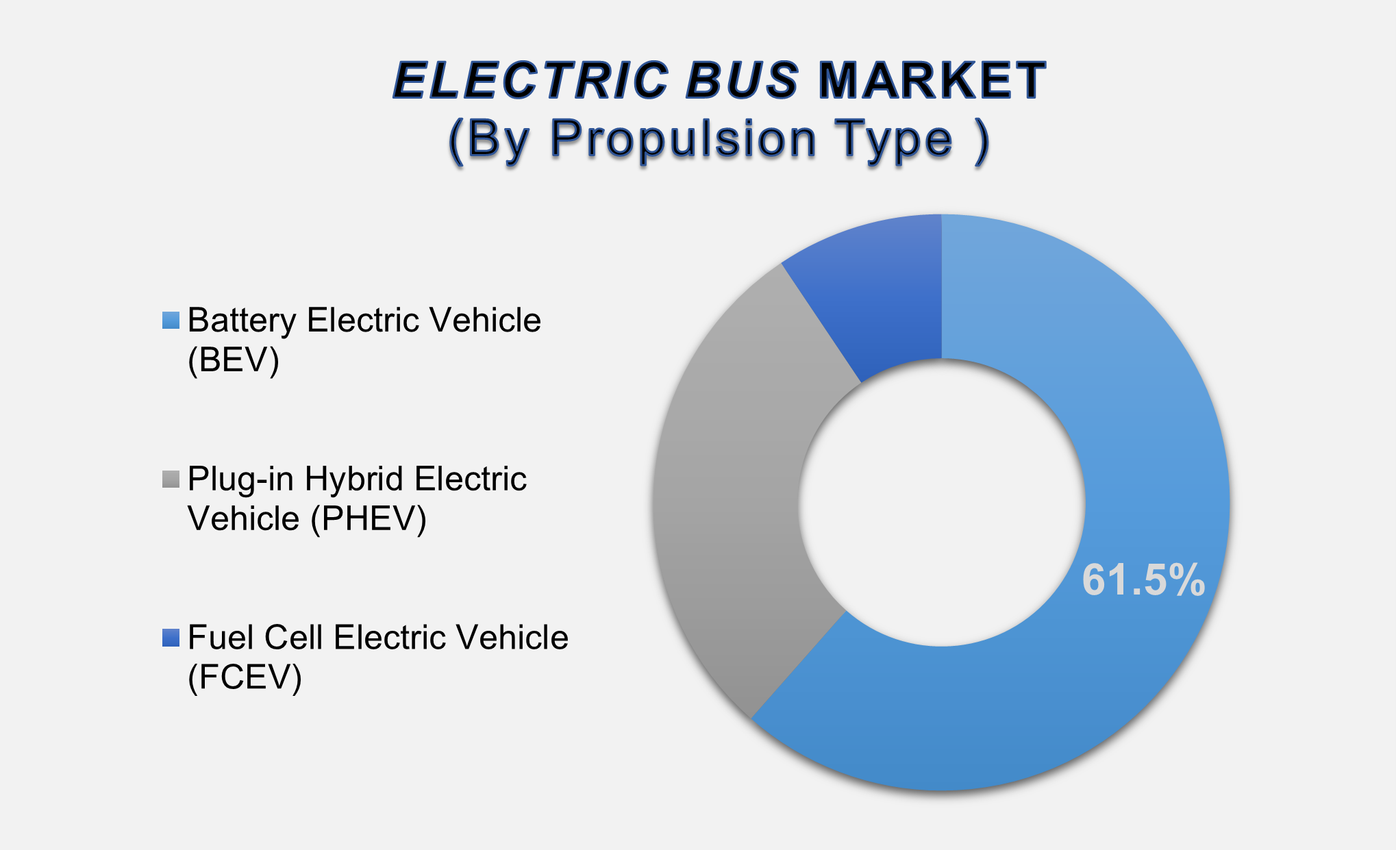 Electric Bus Market