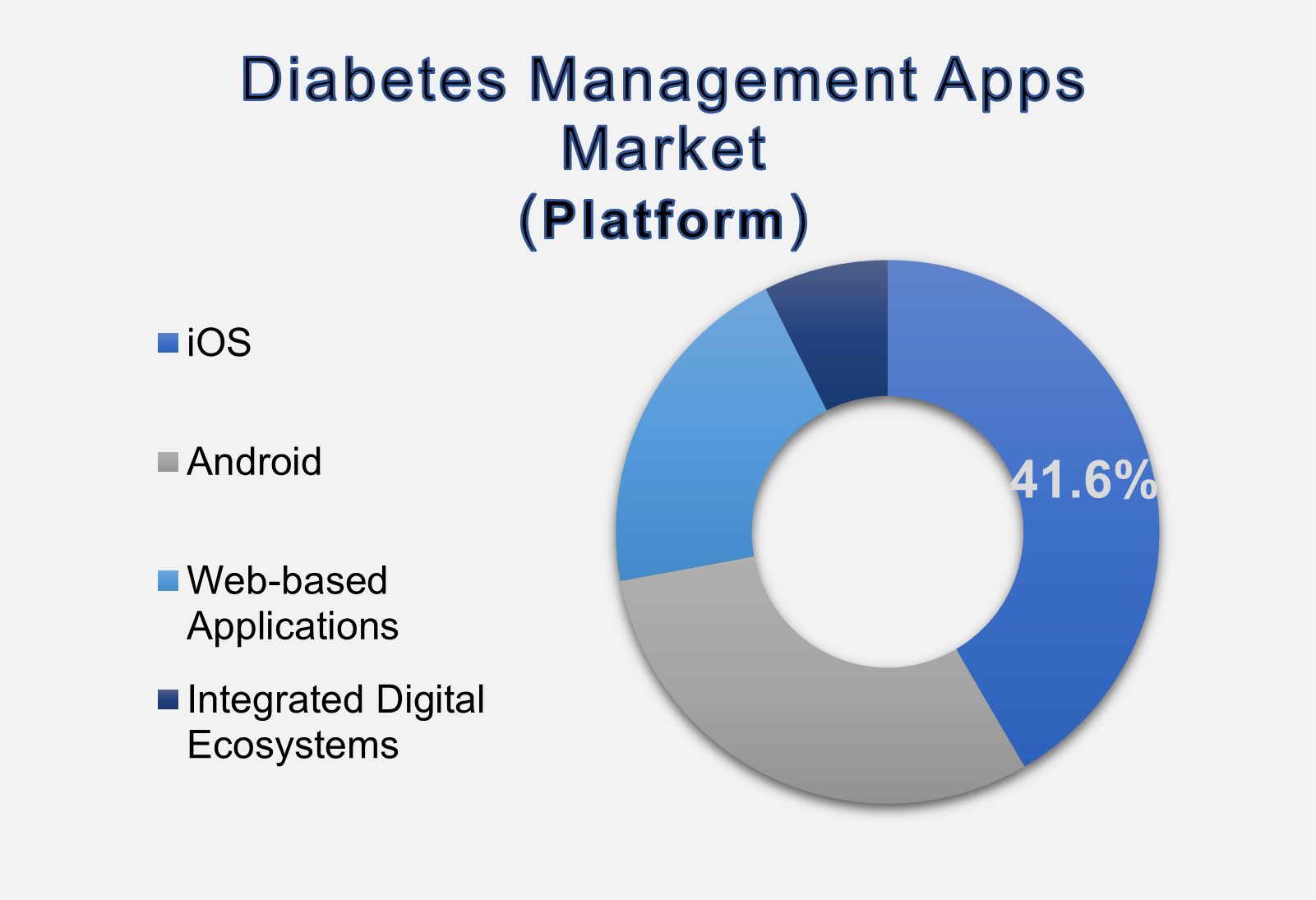 US Diabetes Management Apps Market Size By Segments