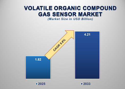 Volatile Organic Compound (VOC) Gas Sensor Market 1