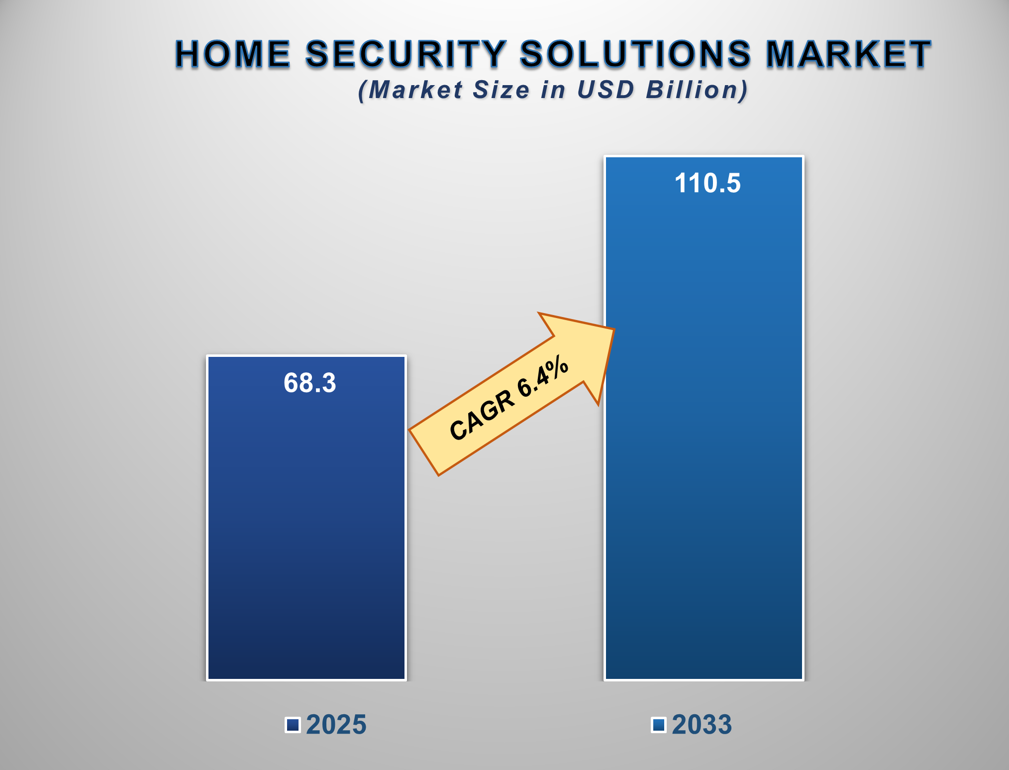 Home Security Solutions Market