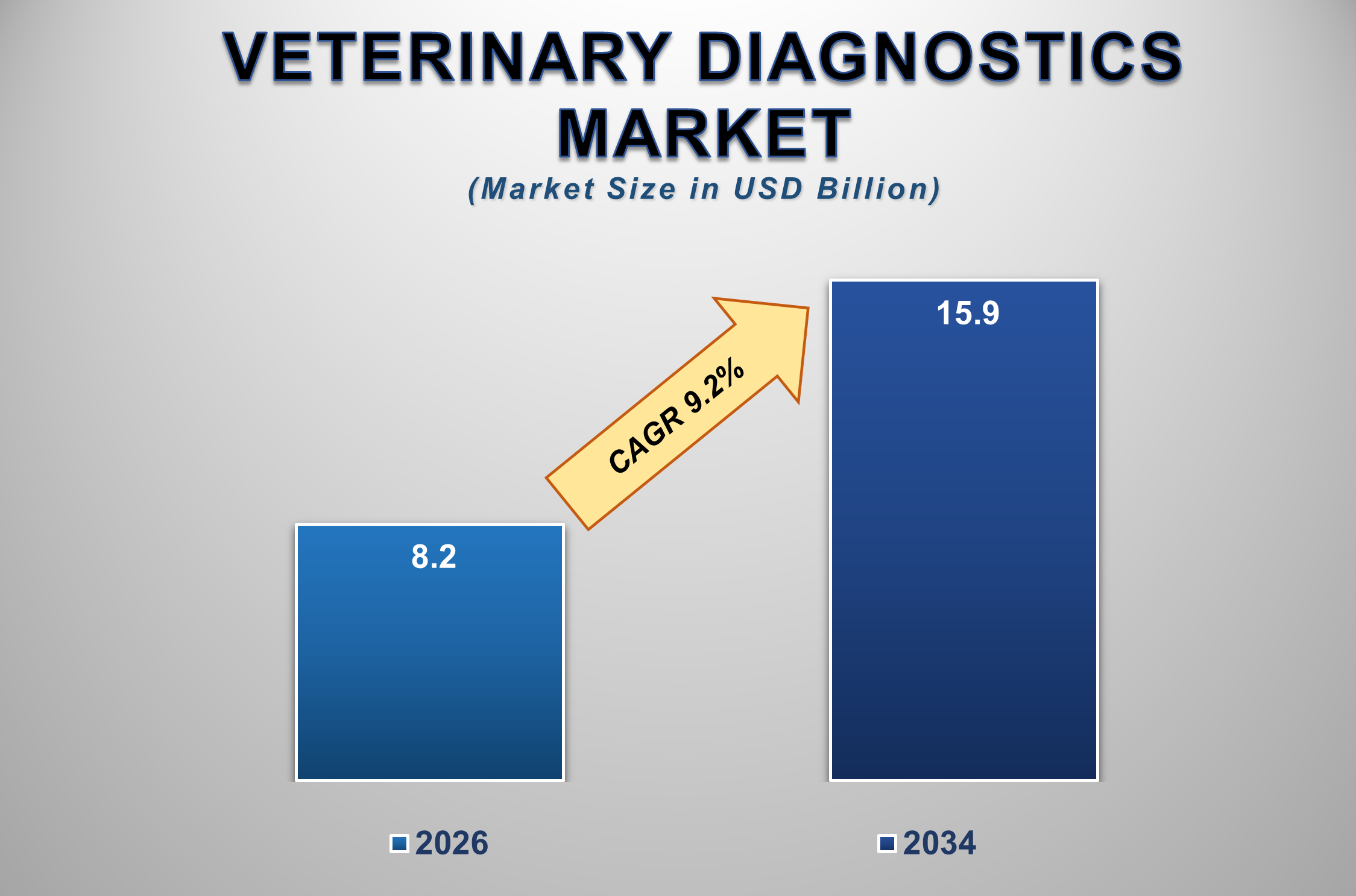 Veterinary Diagnostics Market Size