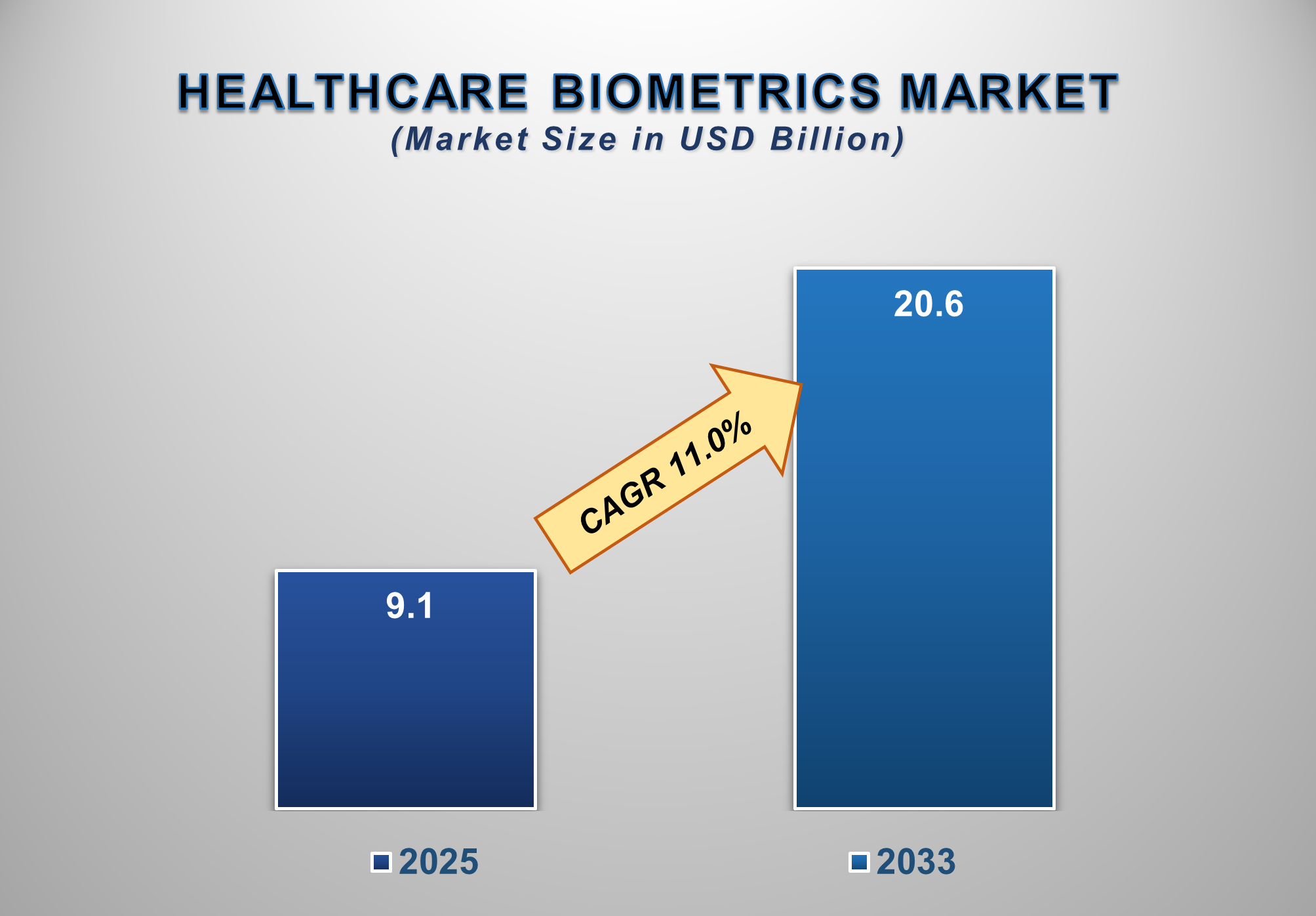 Healthcare Biometrics Market