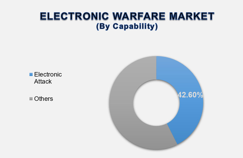 Electronic Warfare Market Size By Segments