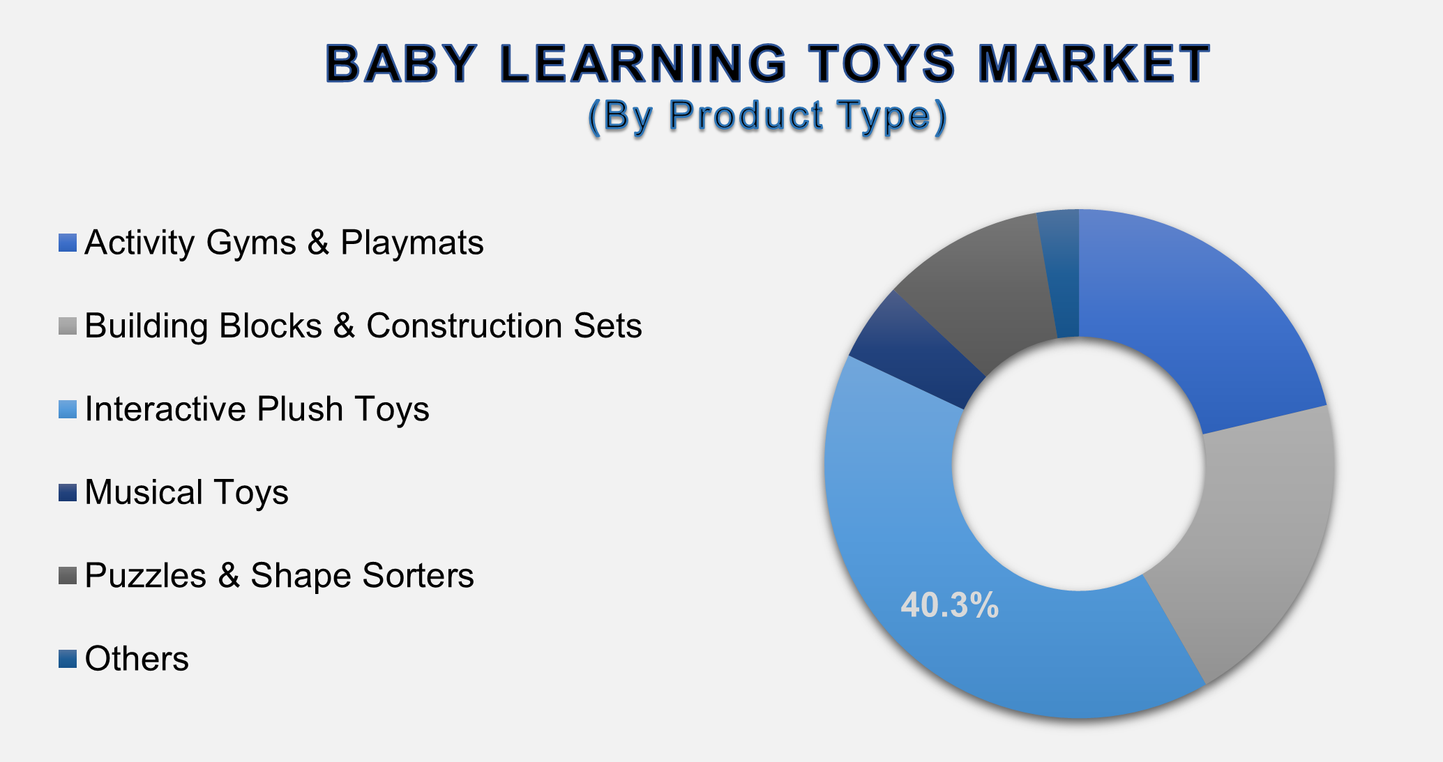 Baby Learning Toys Market