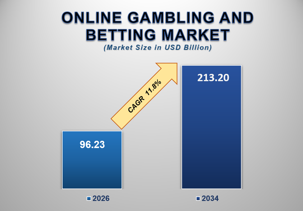 Online Gambling and Betting Market Size