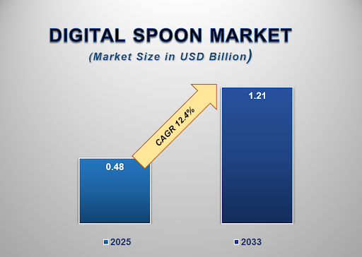 Digital Spoon Market 1