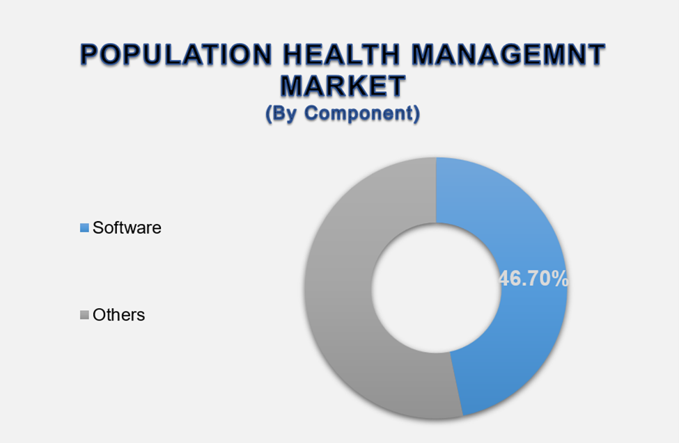 Population Health Management Market 2