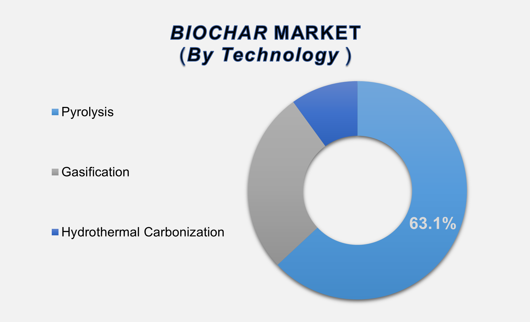Global Biochar Market