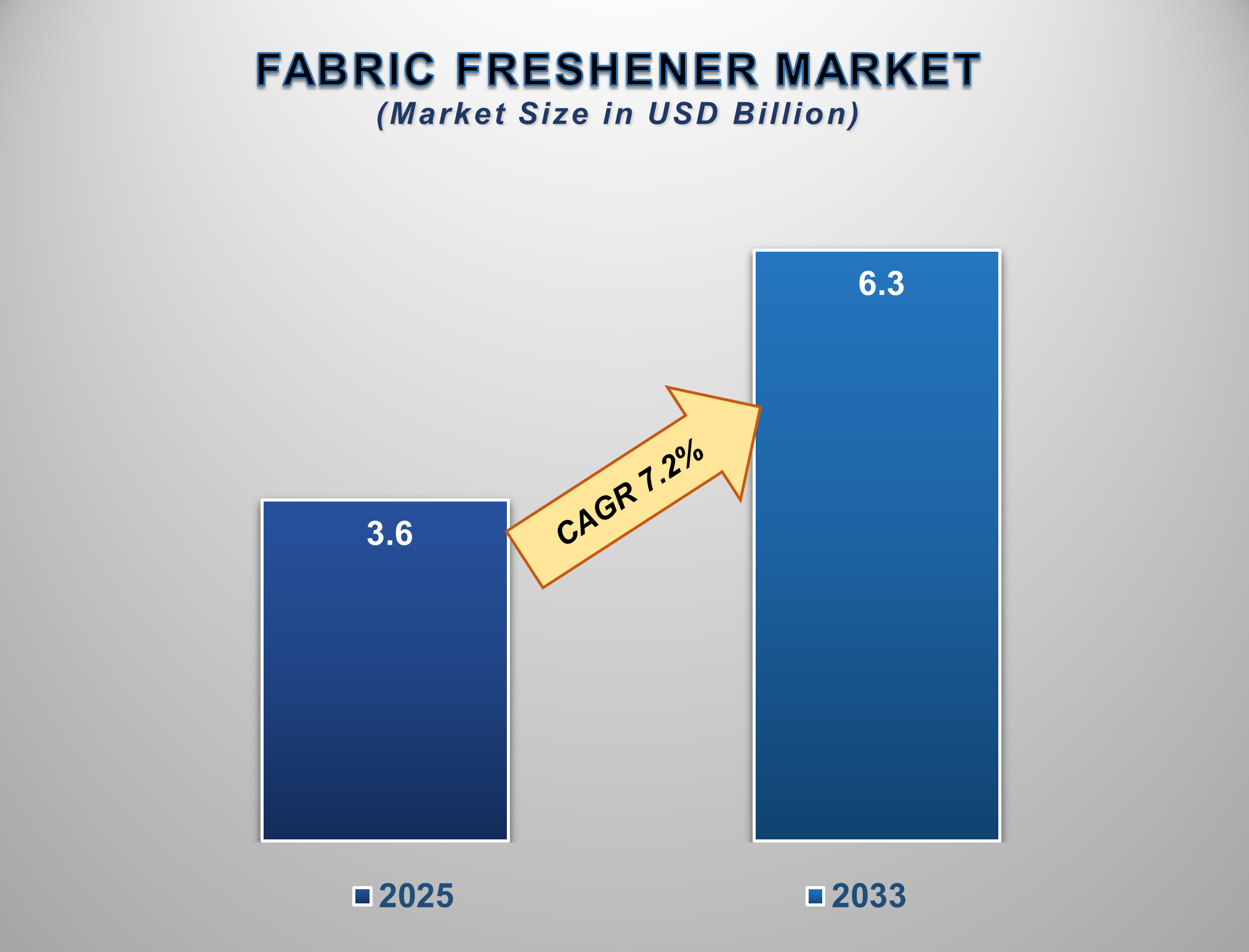 Fabric Freshener Market