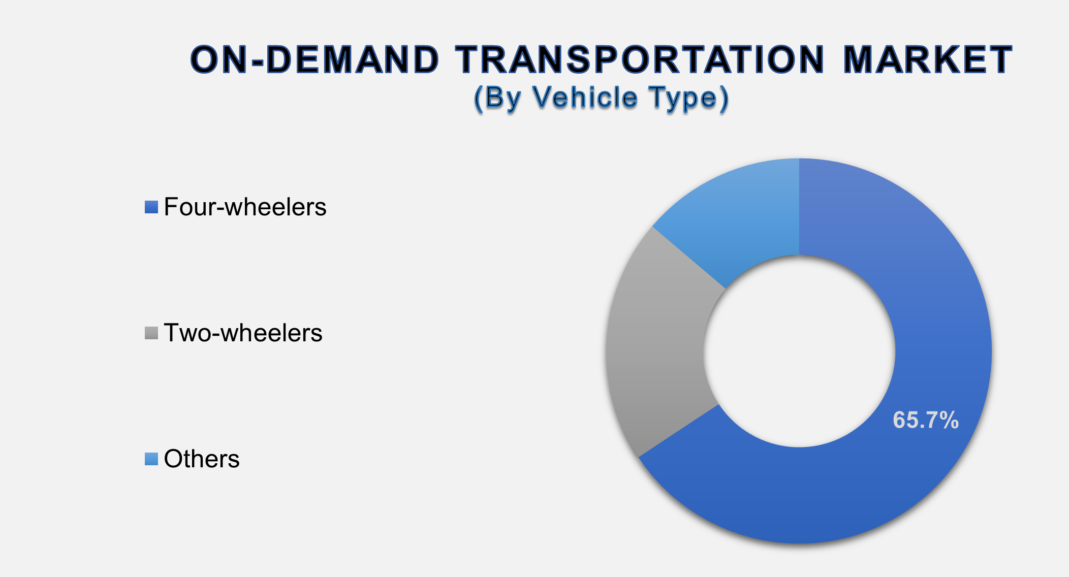 On-Demand Transportation Market