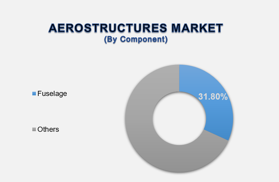 Aerostructures Market 2