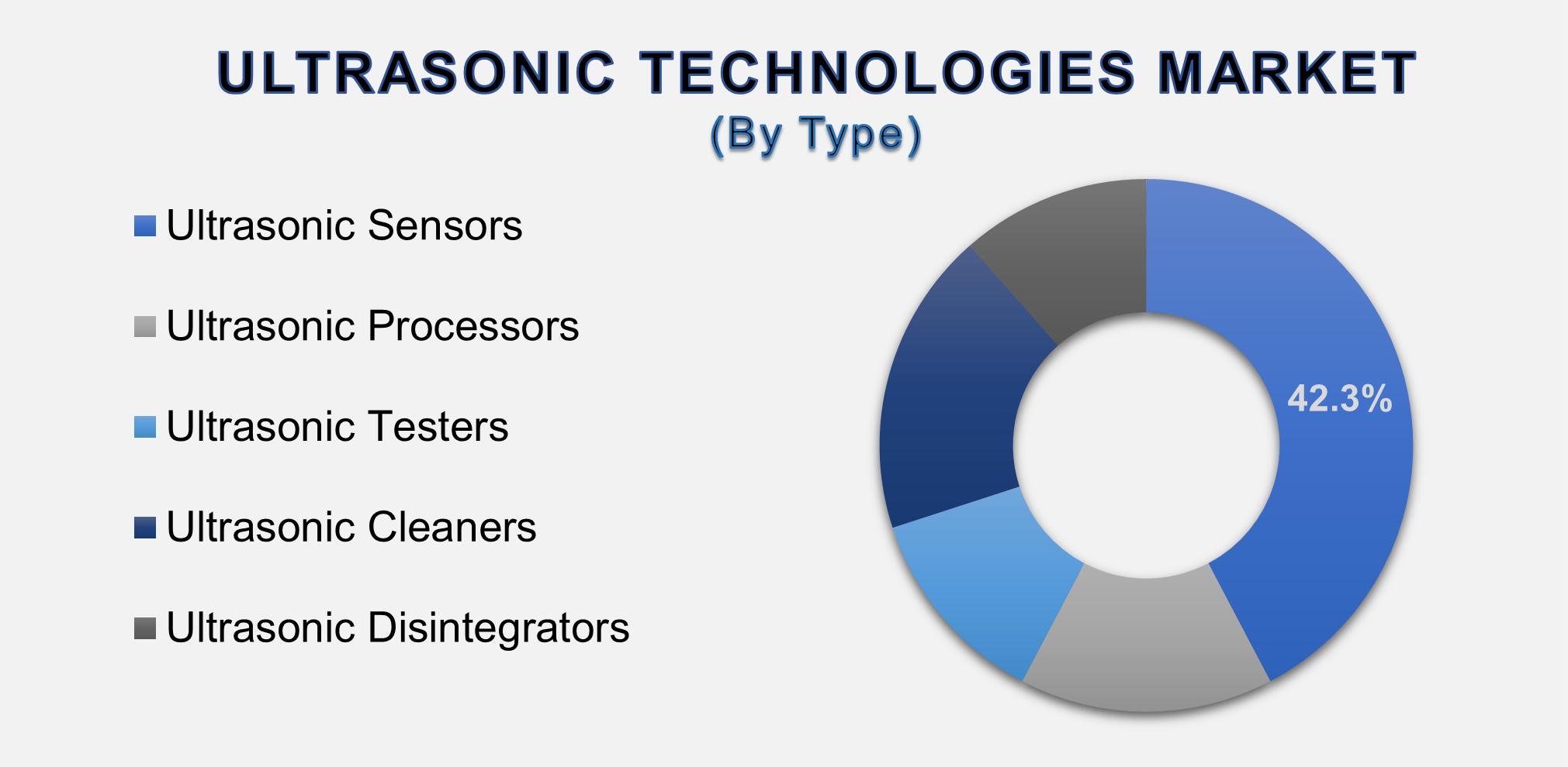 Ultrasonic Technologies Market