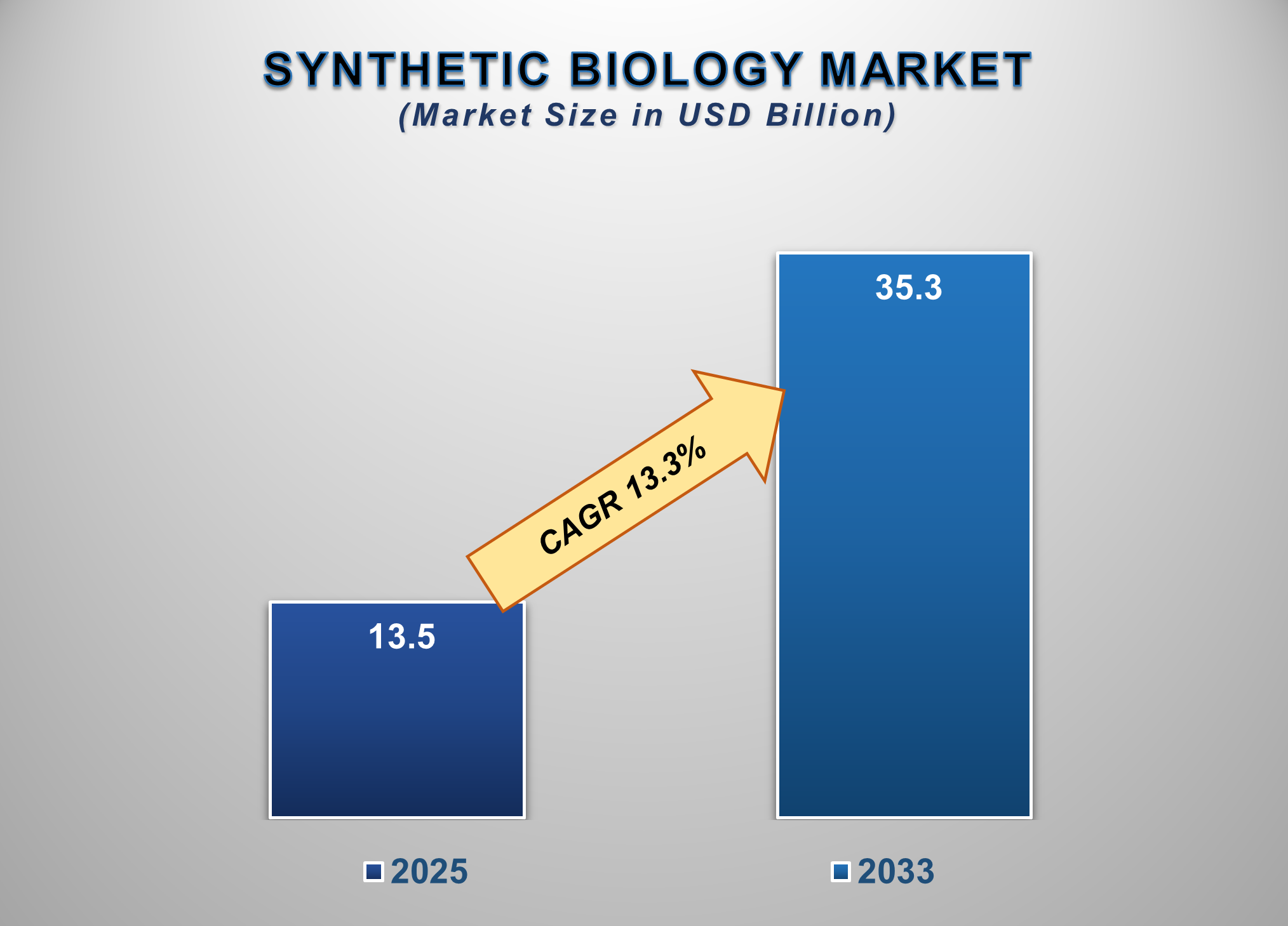 Synthetic Biology Market