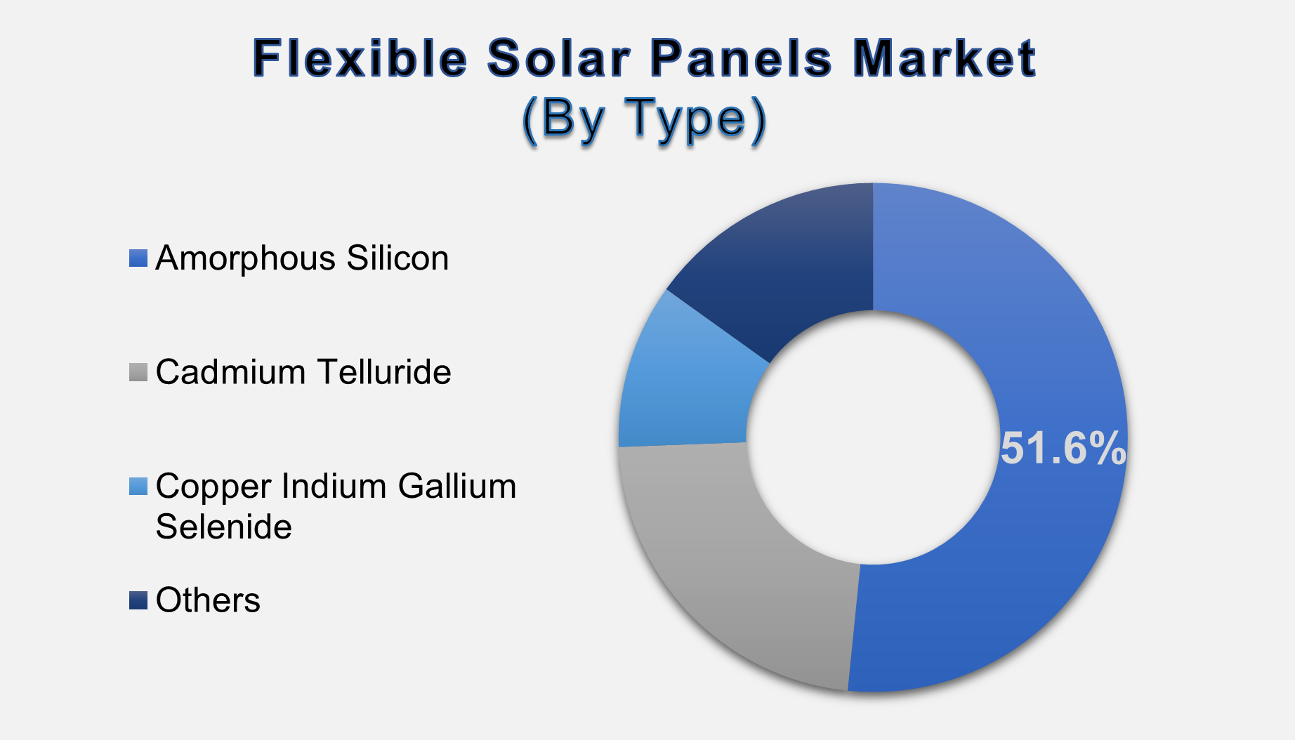 UK Flexible Solar Panels Market Size By Segments