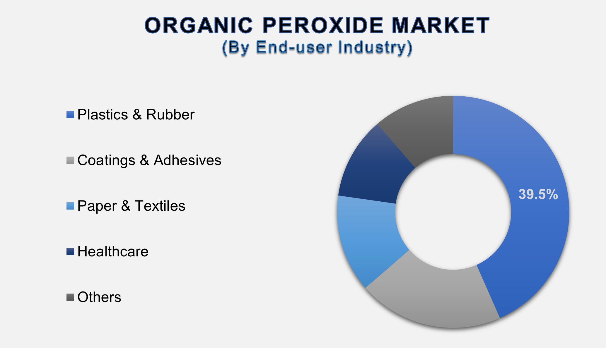 Organic Peroxide Market