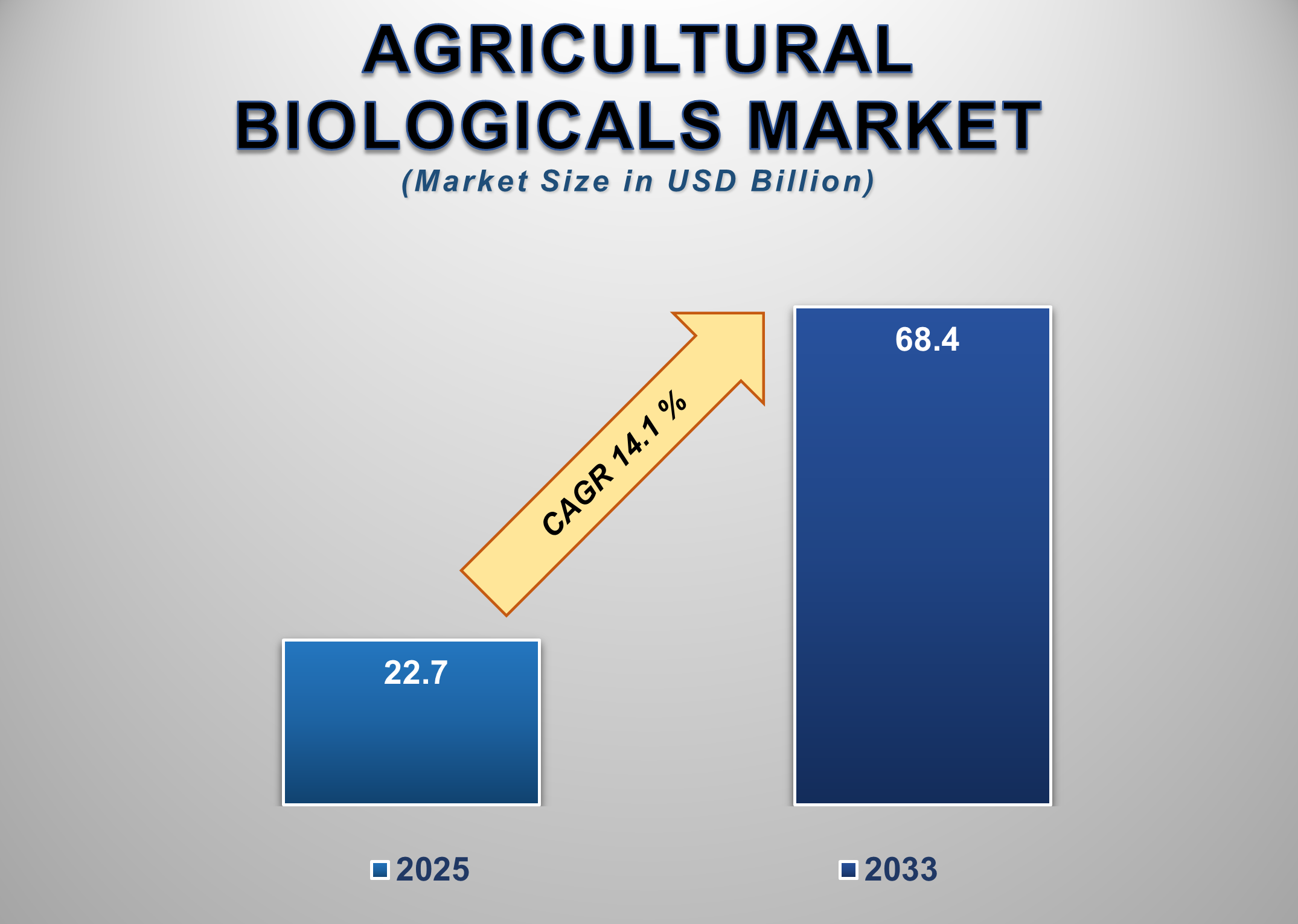 Agricultural Biologicals Market