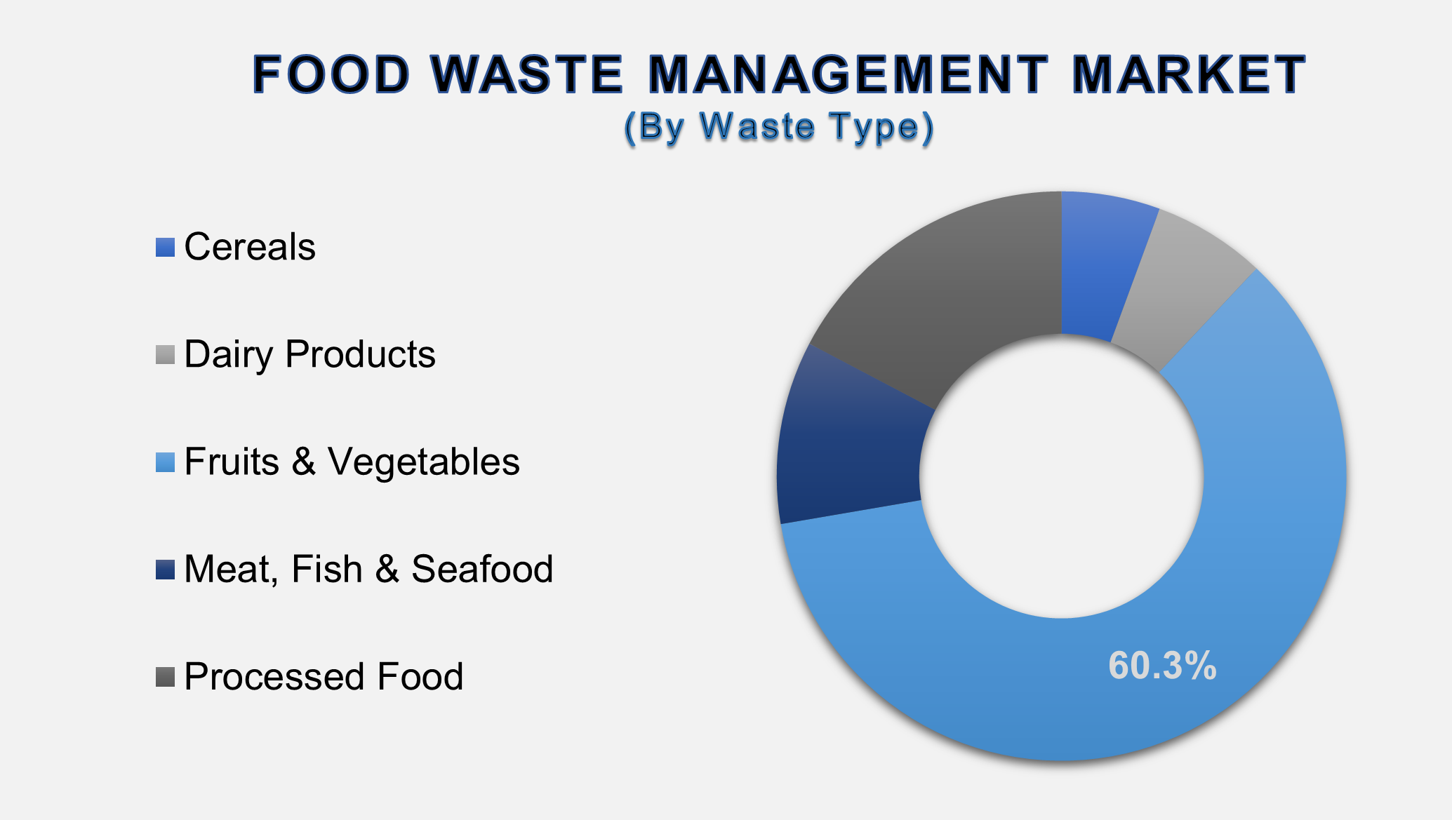Food Waste Management Market