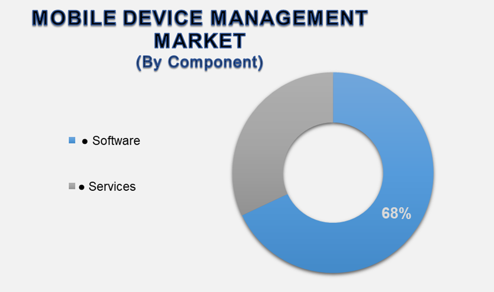 Mobile Device Management Market 2