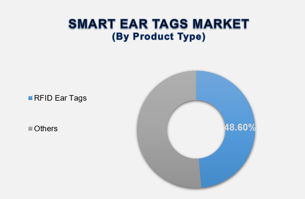 Smart Ear Tags Market Size By Segments