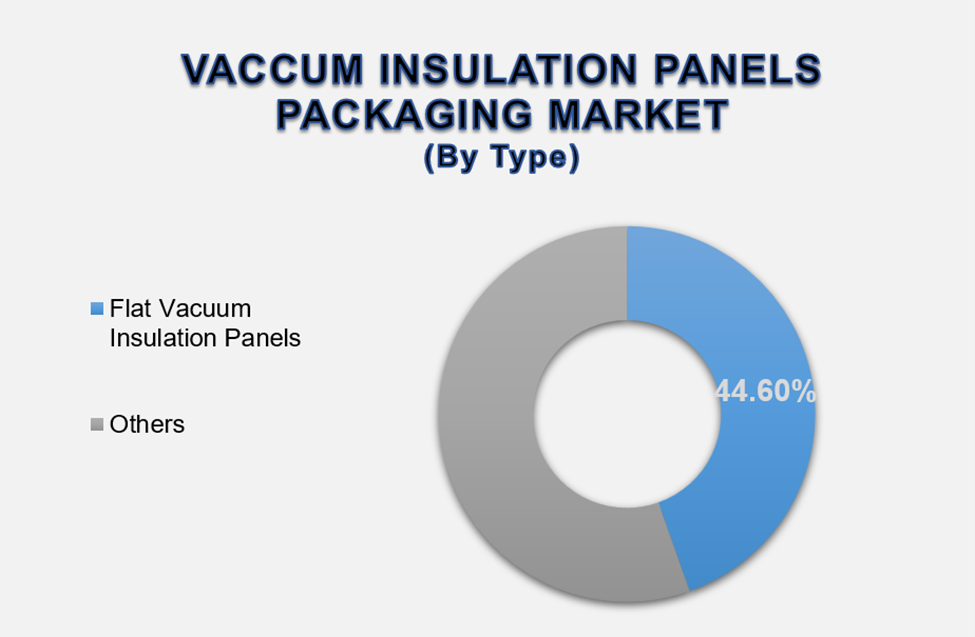 Vacuum Insulation Panels Packaging Market Size By Segments