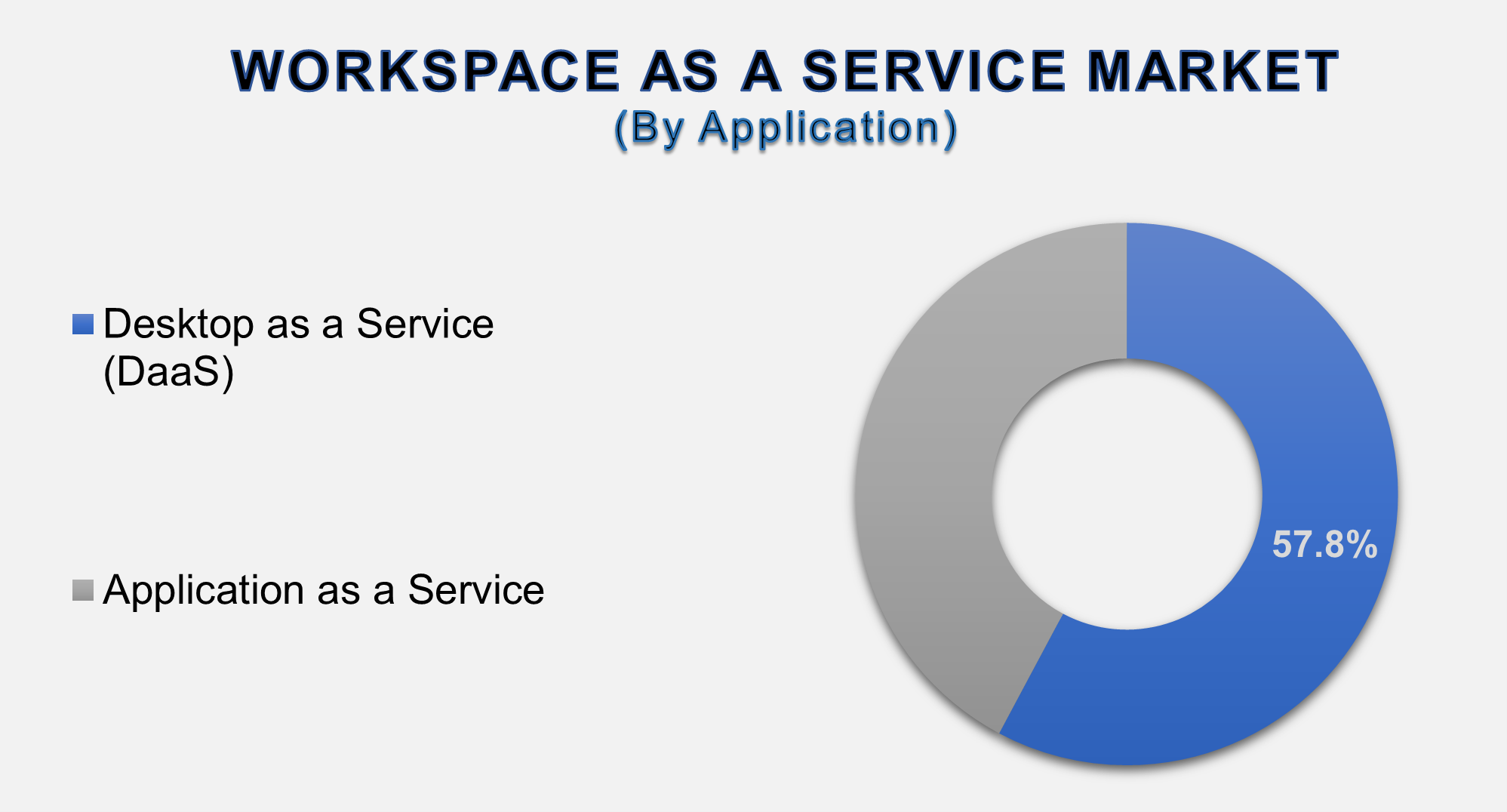 Workspace As a Service Market
