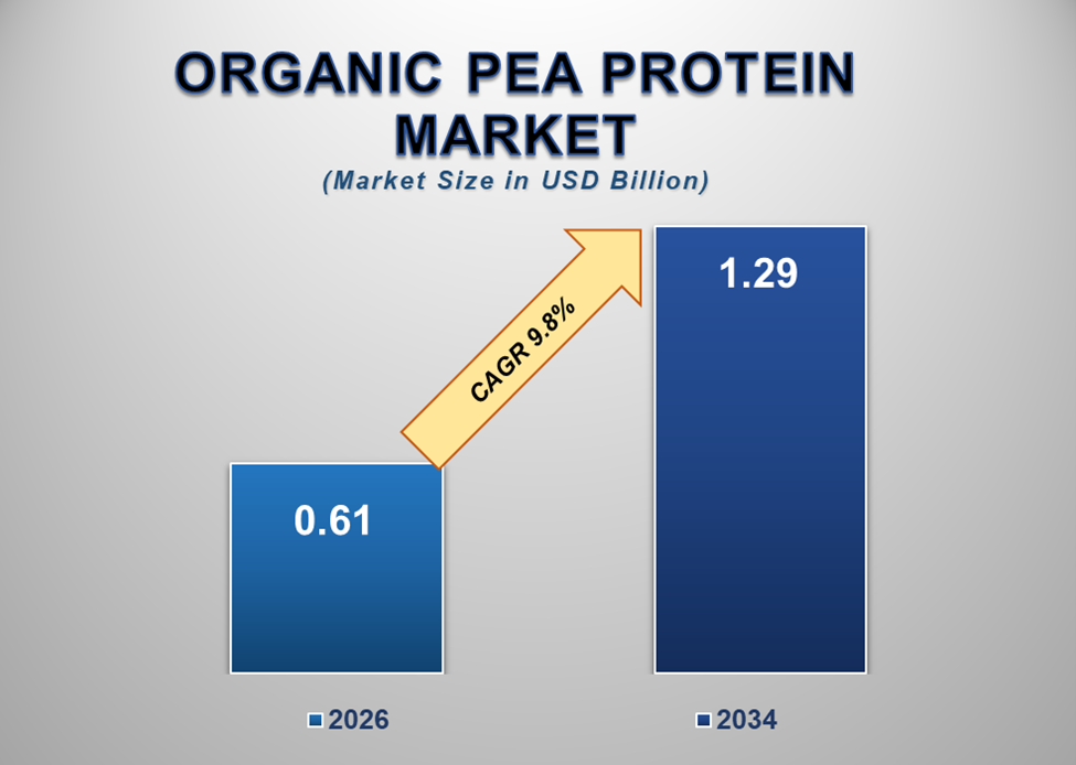 Organic Pea Protein Market 1