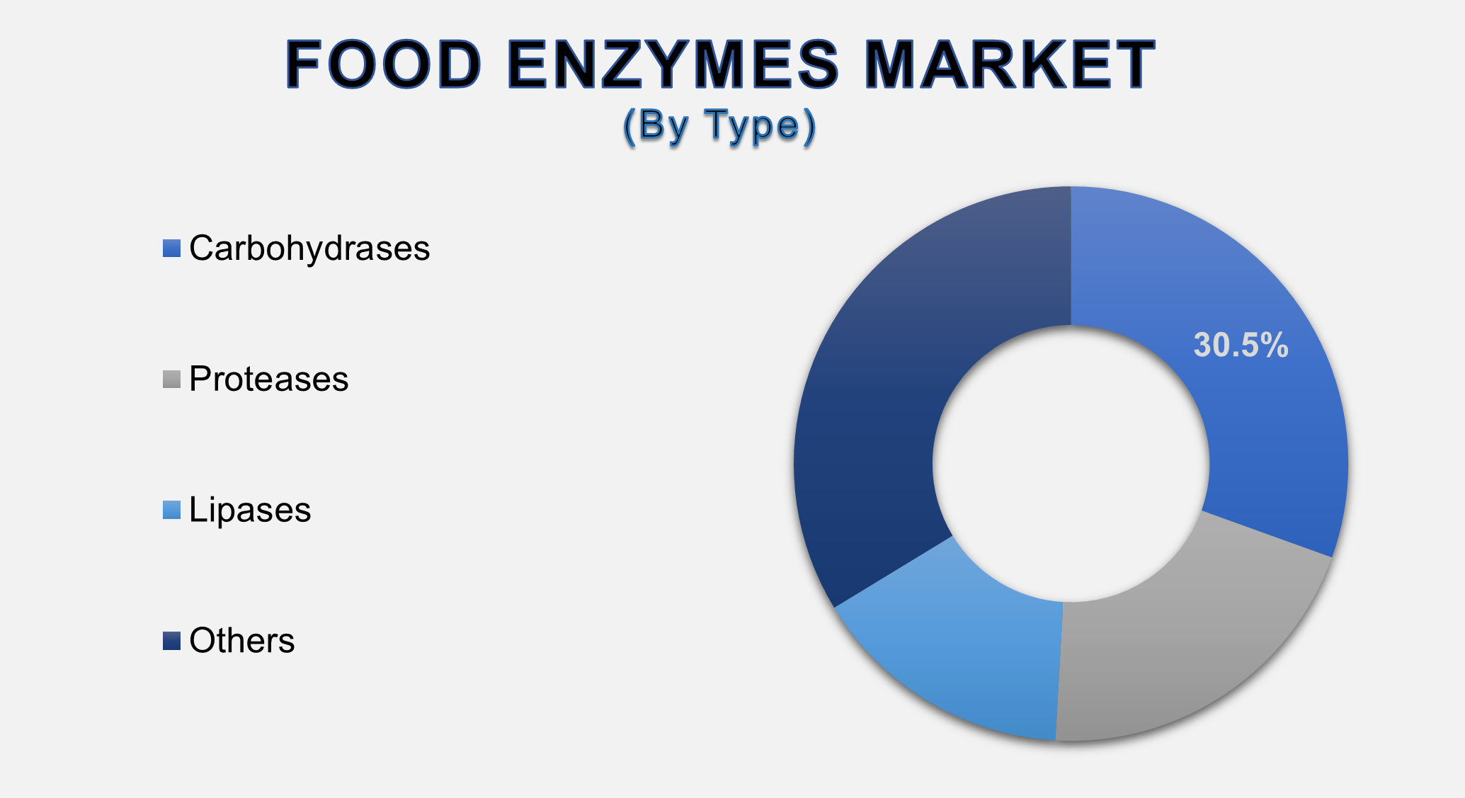 Food Enzymes Market
