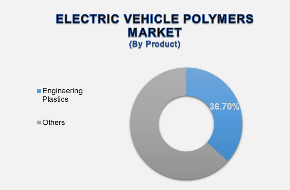 Electric Vehicles Polymers Market 2