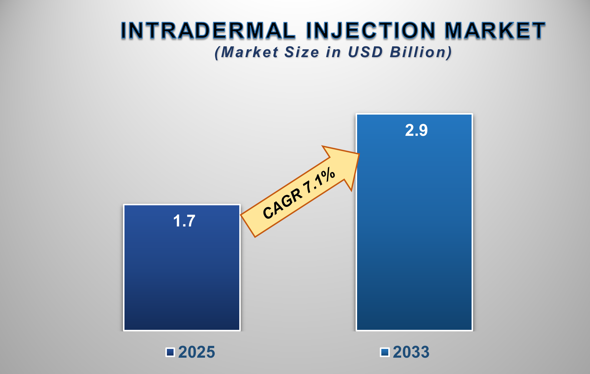 Intradermal Injection Market