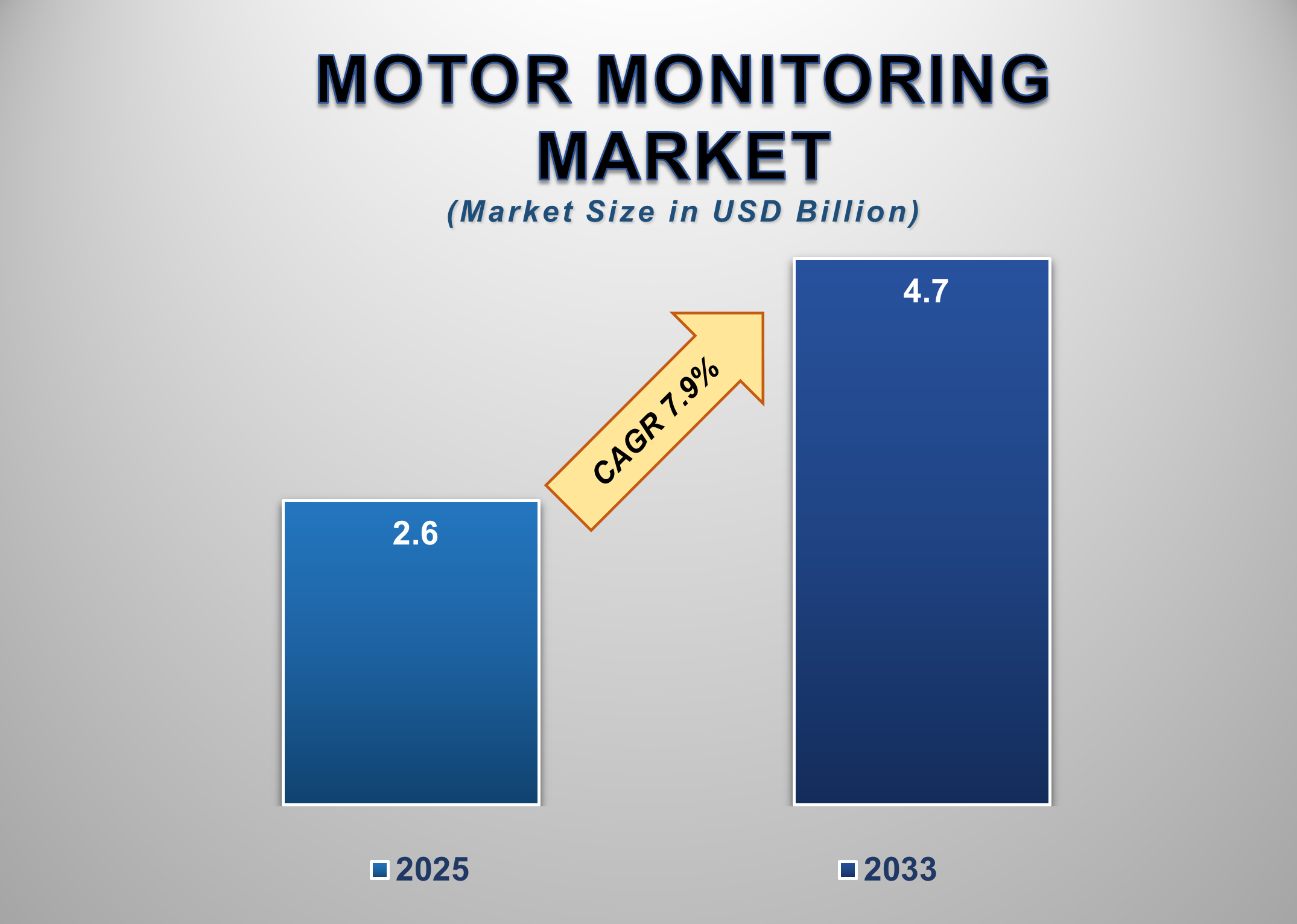 Motor Monitoring Market
