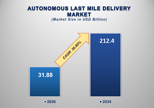 Autonomous Last Mile Delivery Market Size