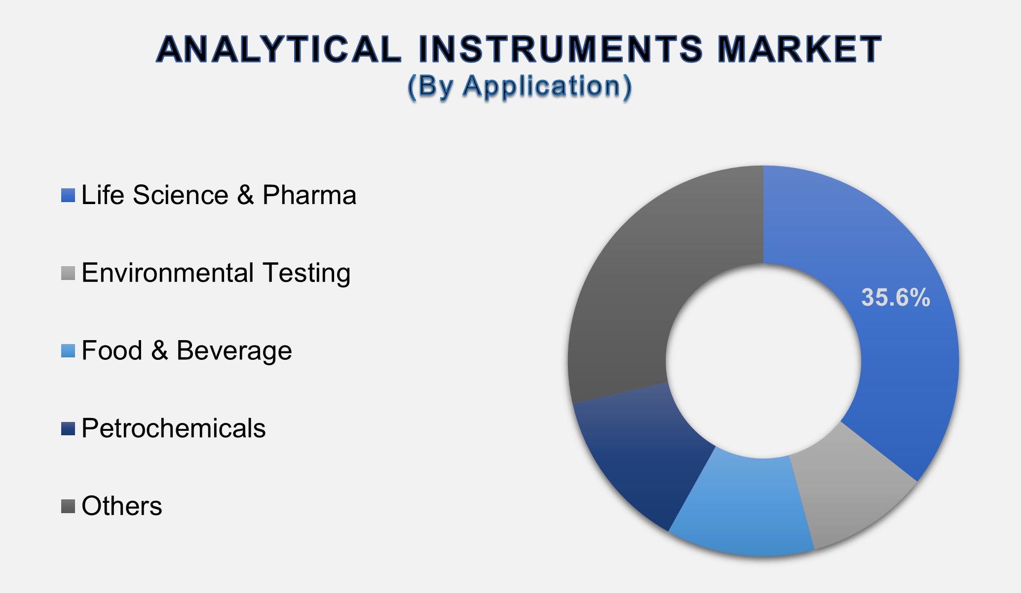 Analytical Instruments Market