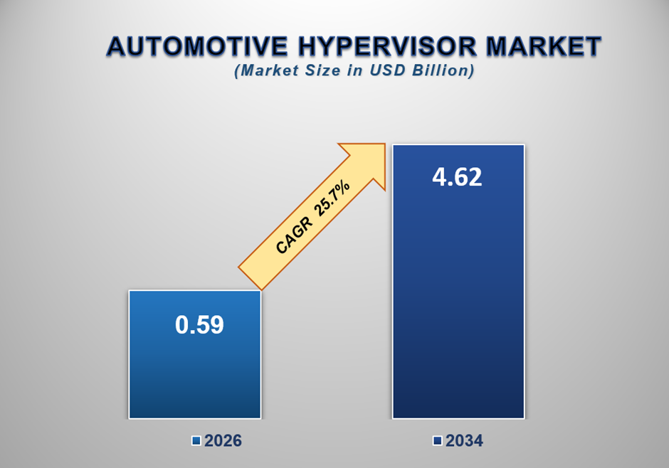 Automotive Hypervisor Market Size