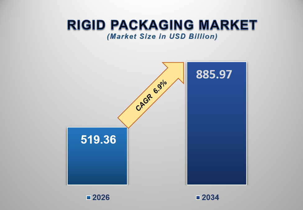 Rigid Packaging Market 1