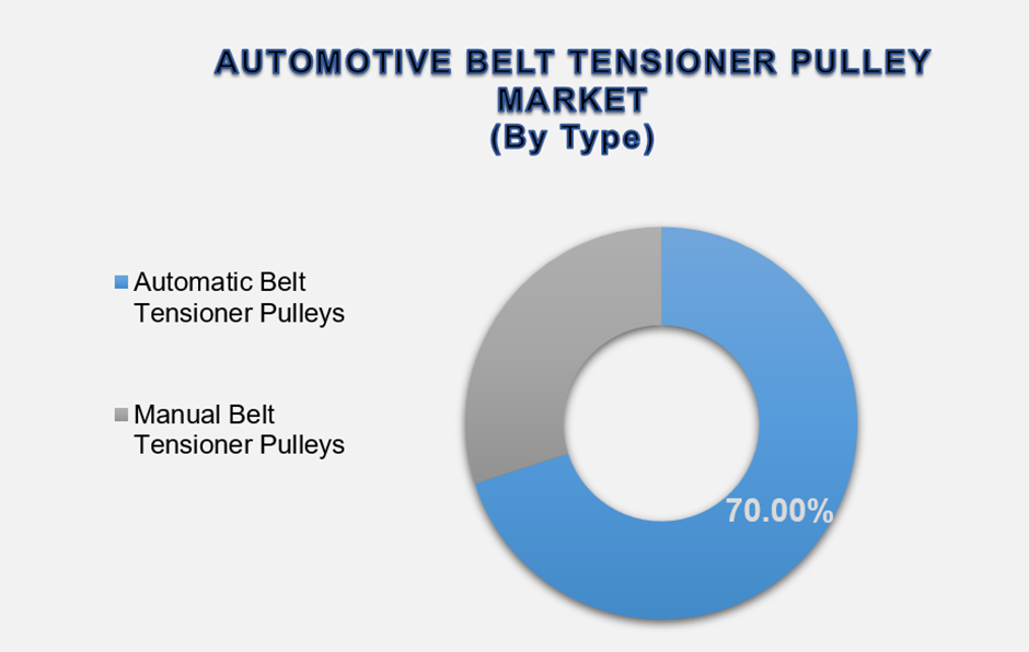 Automotive Belt Tensioner Pulley Market Size By Segments