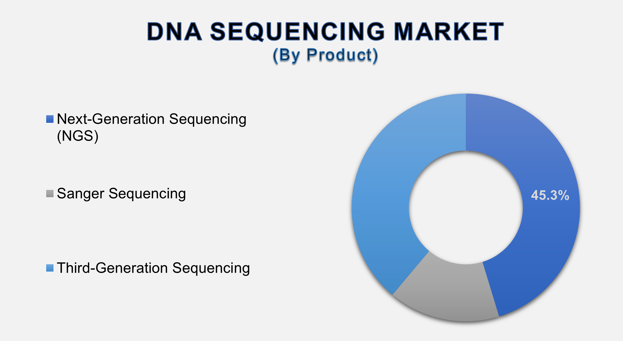 DNA Sequencing Market