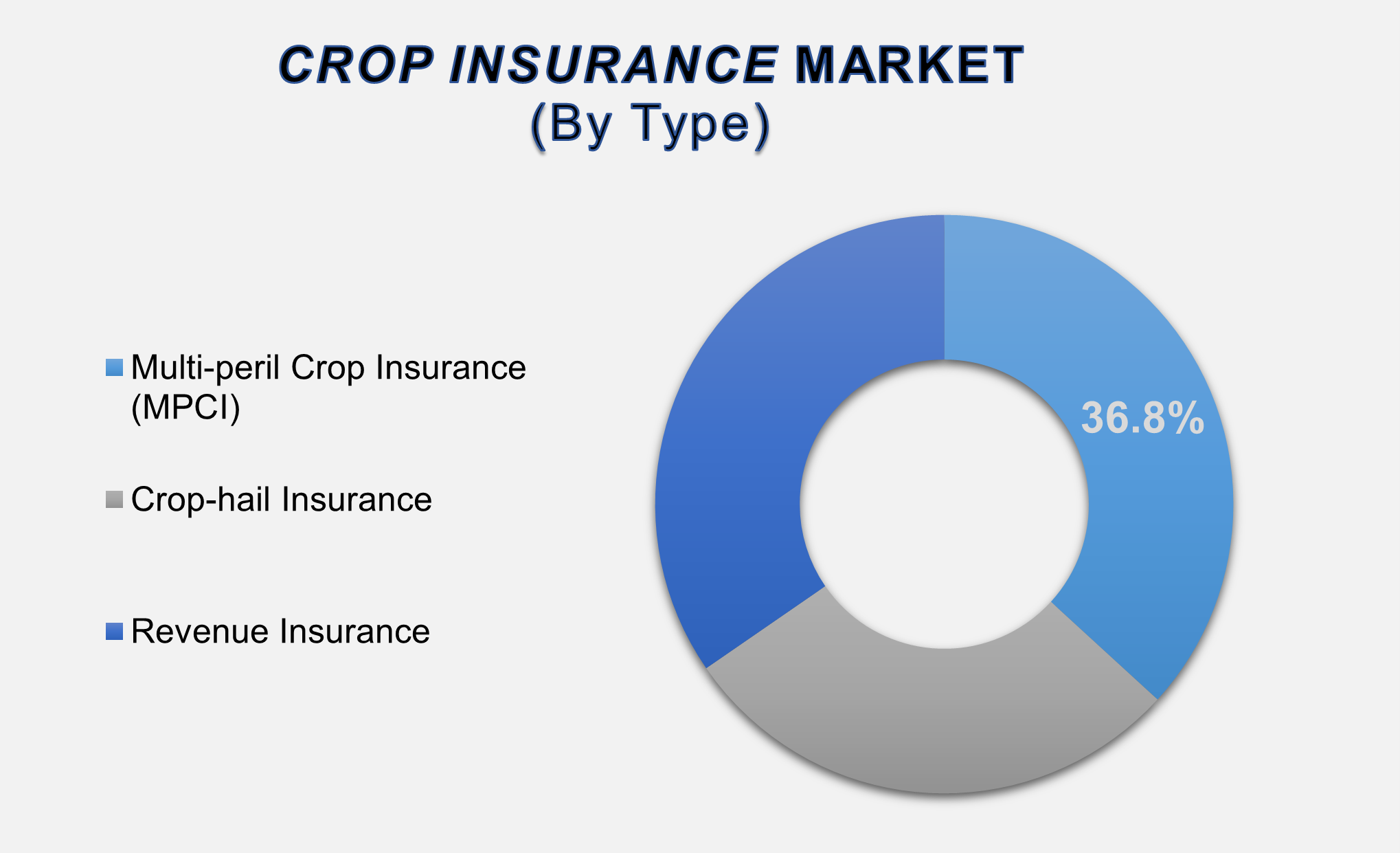 Crop Insurance Market