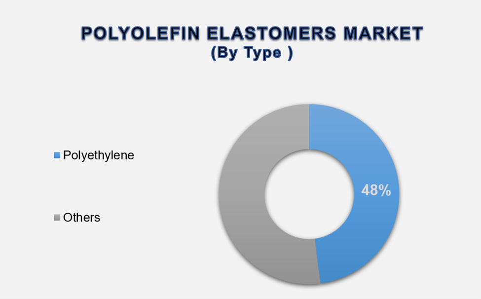 Polyolefin Elastomers Market Size By Segments