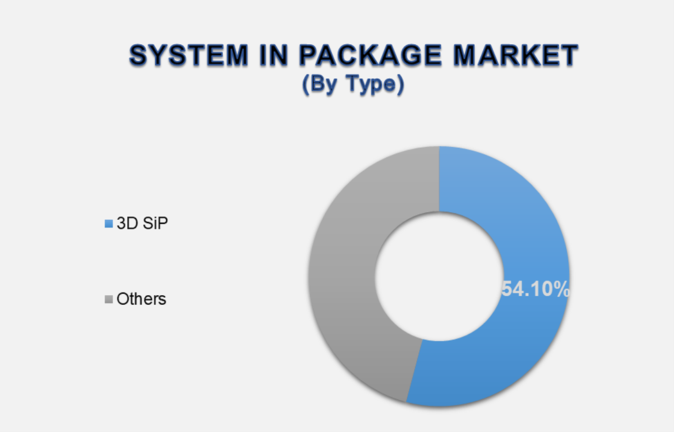 System in Package SIP Market 2