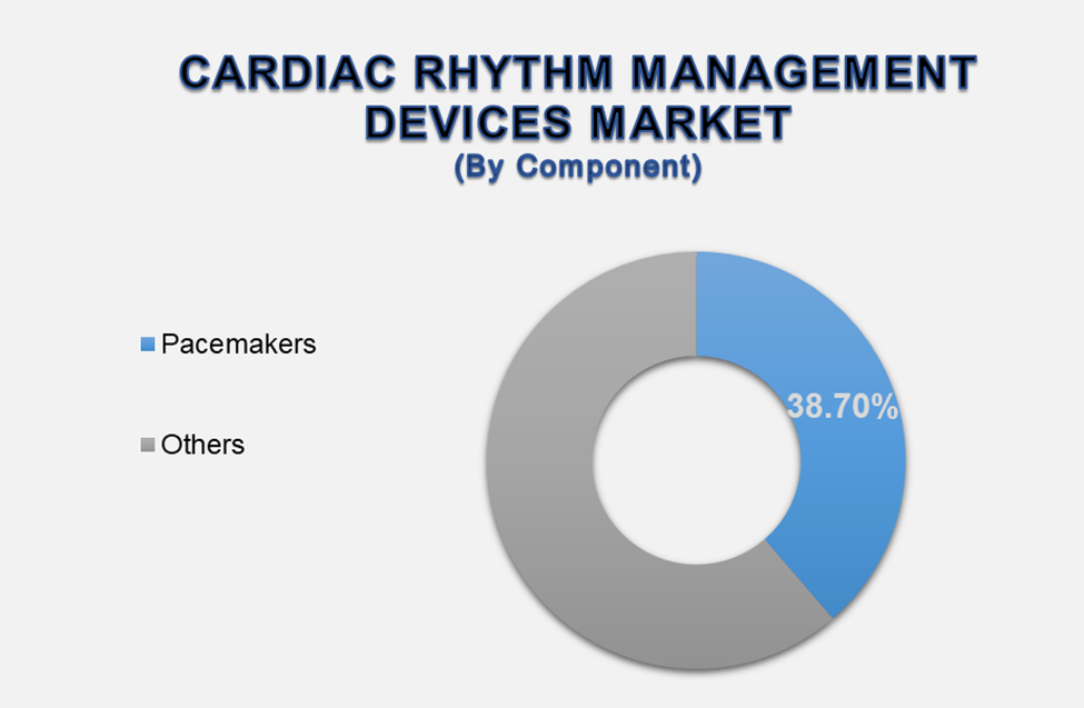 Cardiac Rhythm Management Devices Market 2