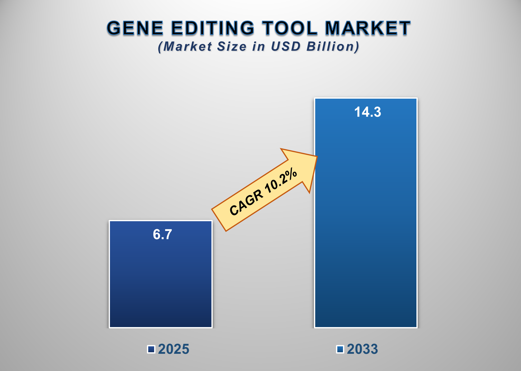 Gene Editing Tool Market