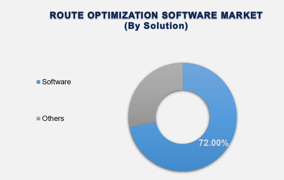 Route Optimization Software Market Size By Segment