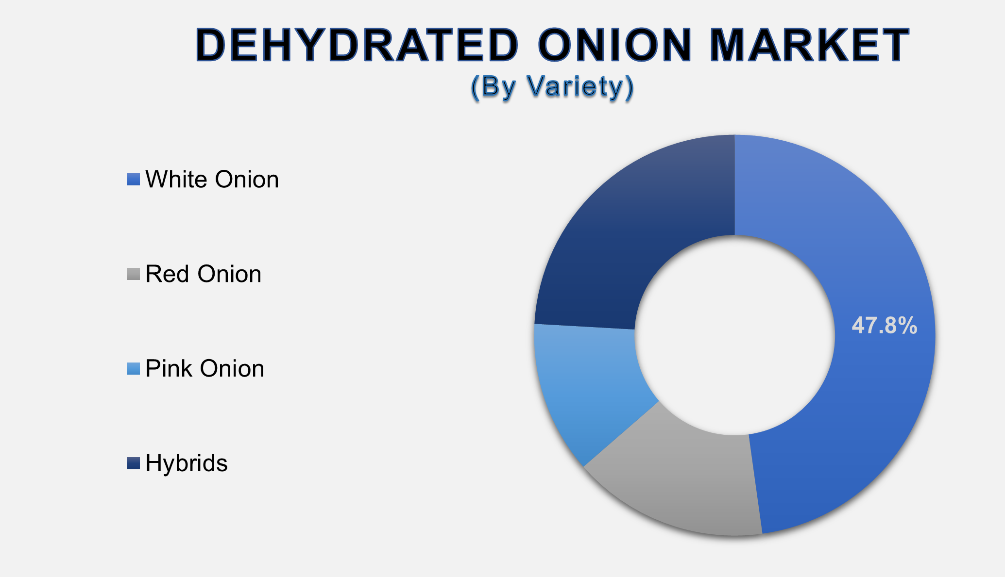 Dehydrated Onion Market