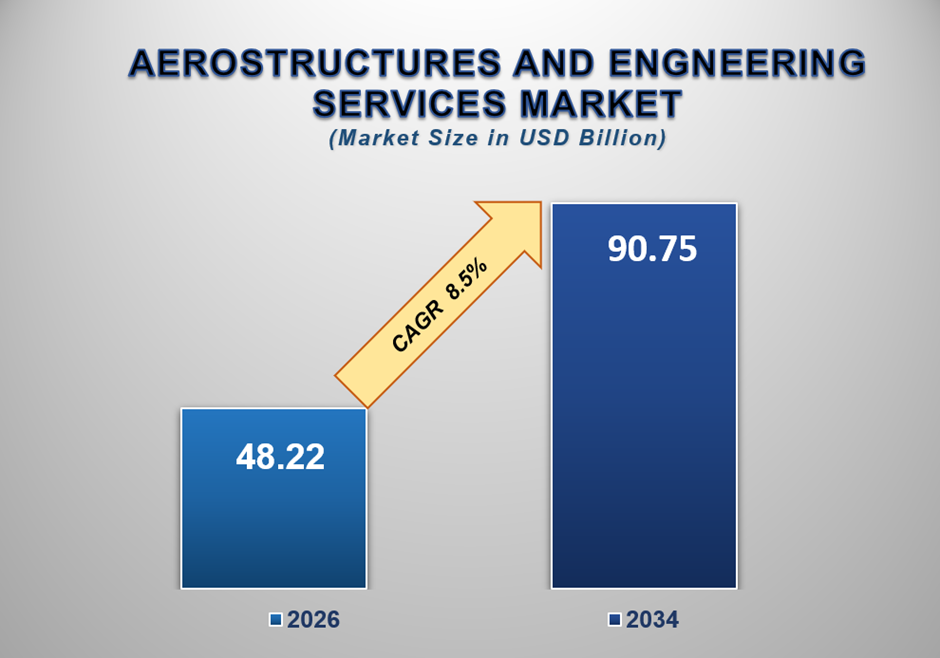 Aerostructures and Engineering Services Market Size
