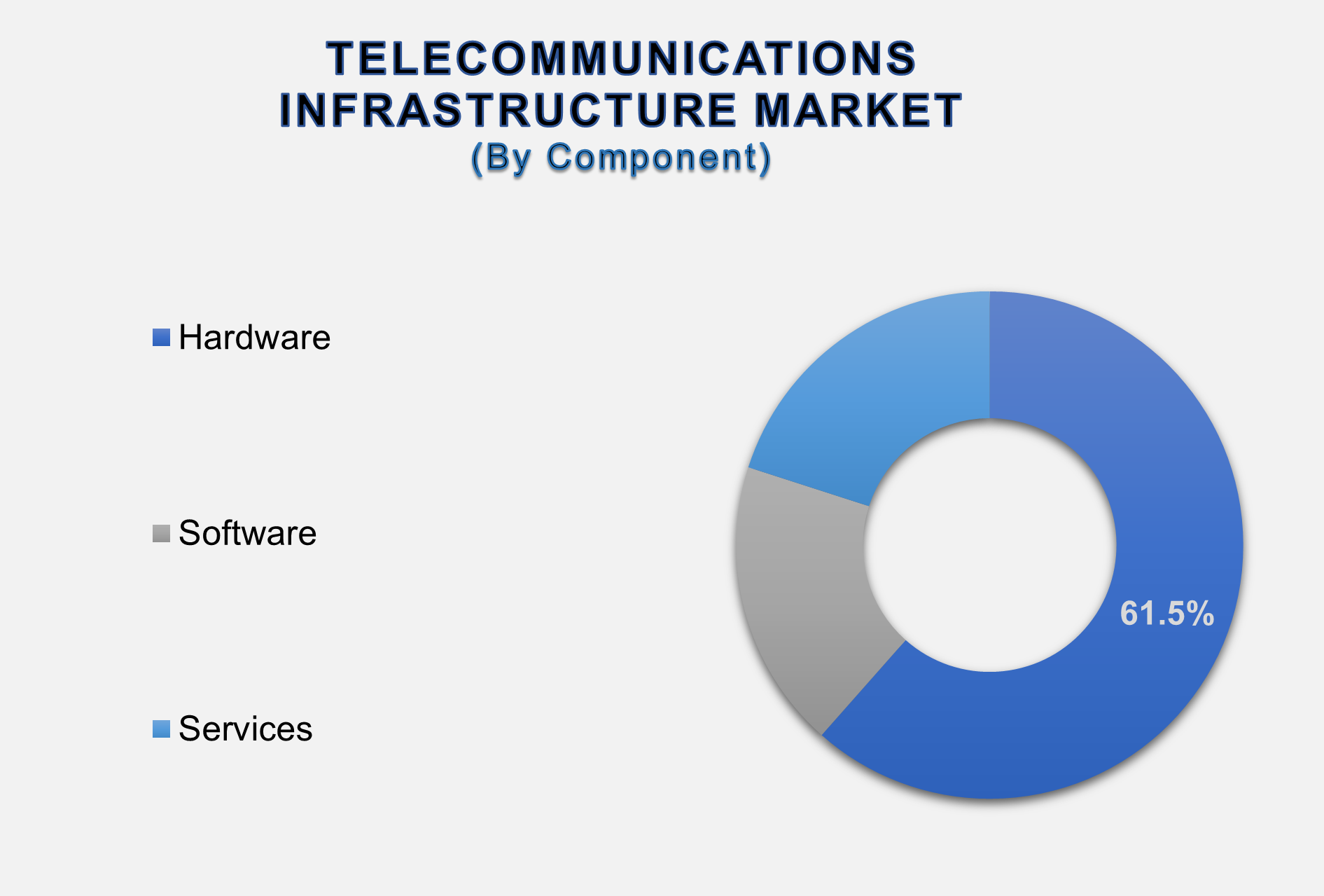 Telecommunications Infrastructure Market