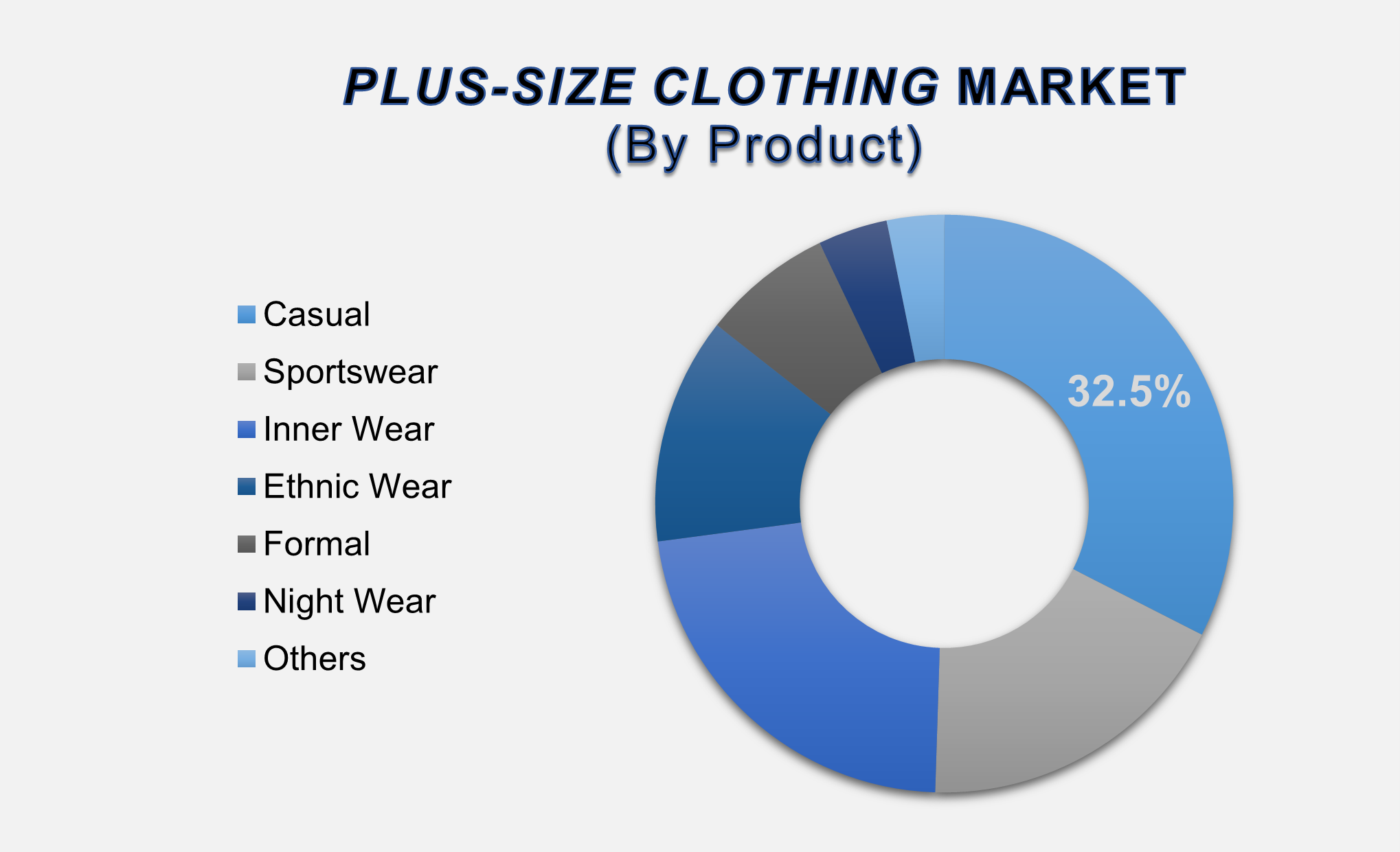 Plus-size Clothing Market
