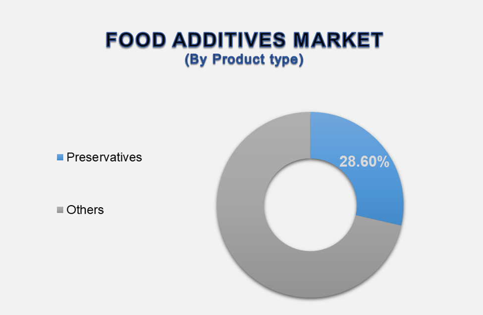 Food Additives Market 2